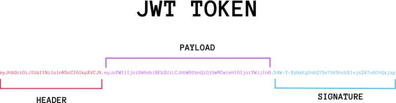 JWT (JSON Web Token) 的三部分结构示意图