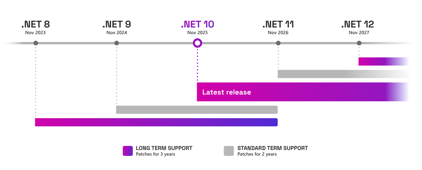 .NET 支持时间线显示 .NET 8 和 .NET 9 于 2026 年 11 月 10 日结束，.NET 10 支持至 2028 年 11 月 。